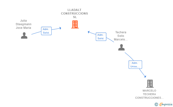 Vinculaciones societarias de LLADALT CONSTRUCCIONS SL
