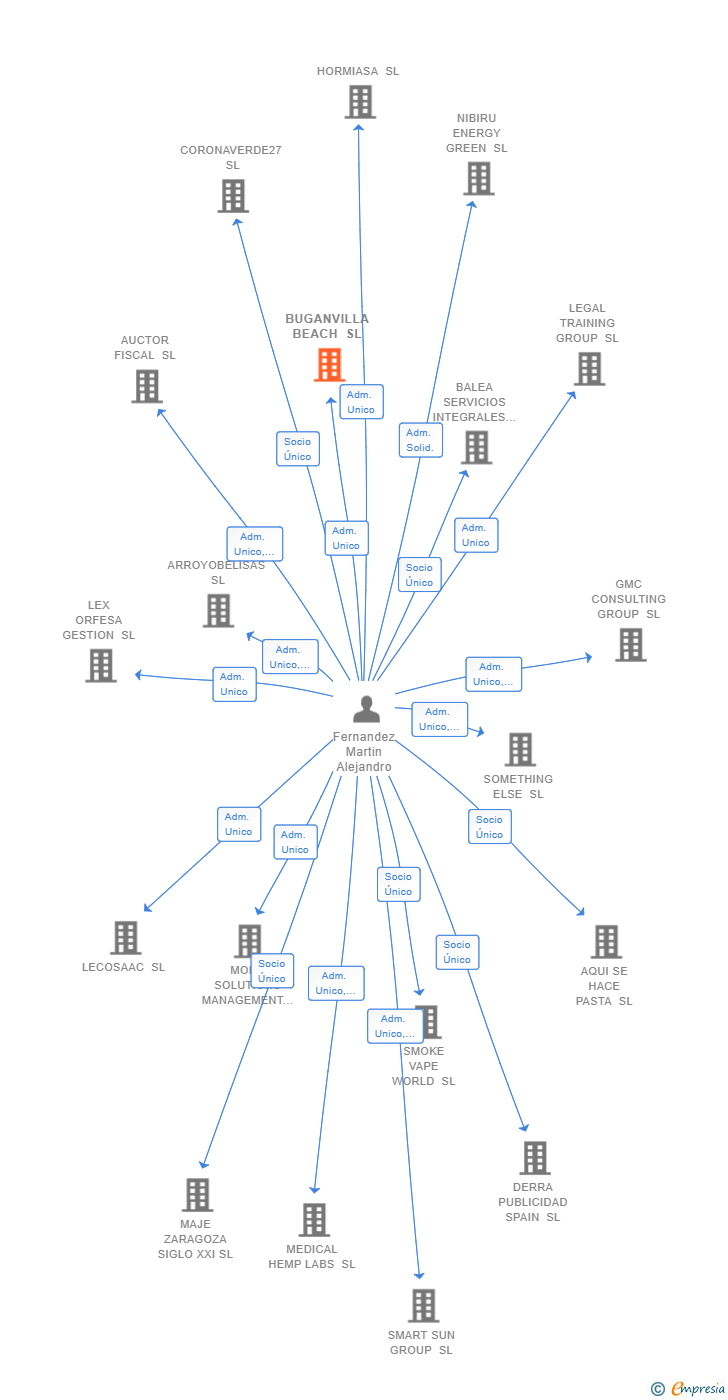 Vinculaciones societarias de BUGANVILLA BEACH SL