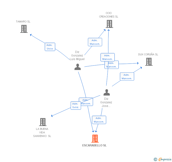 Vinculaciones societarias de ESCARABELLO SL