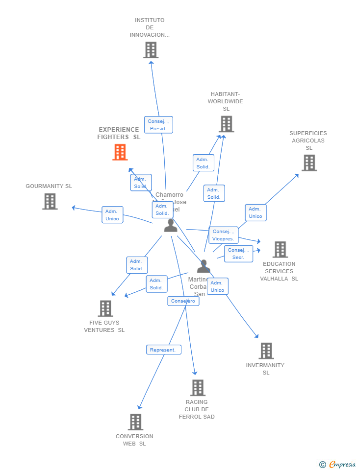 Vinculaciones societarias de EXPERIENCE FIGHTERS SL