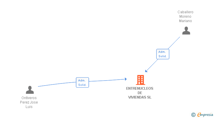 Vinculaciones societarias de ENTRENUCLEOS DE VIVIENDAS SL