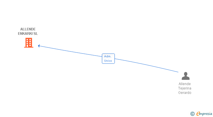 Vinculaciones societarias de ALLENDE ENKARKI SL