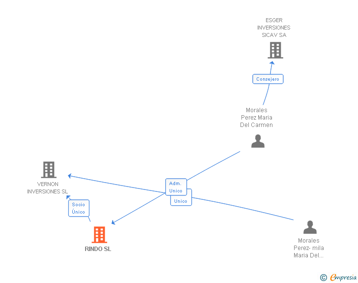 Vinculaciones societarias de RINDO SL