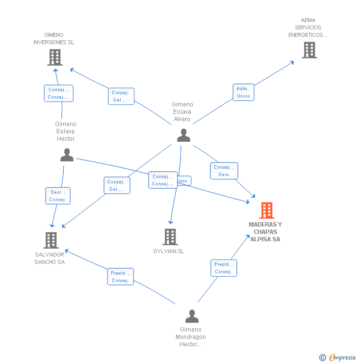 Vinculaciones societarias de MADERAS Y CHAPAS ALPISA SA