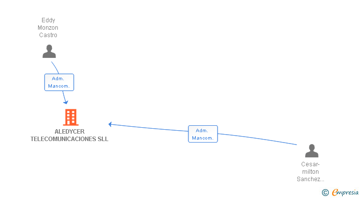Vinculaciones societarias de ALEDYCER TELECOMUNICACIONES SLL