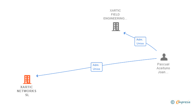 Vinculaciones societarias de XARTIC NETWORKS SL