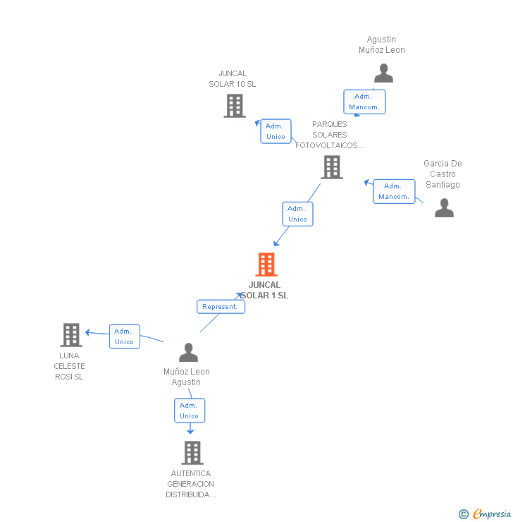 Vinculaciones societarias de JUNCAL SOLAR 1 SL