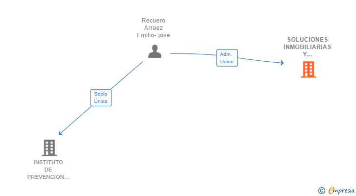 Vinculaciones societarias de SOLUCIONES INMOBILIARIAS Y FINANCIERAS SOSTENIBLES SL