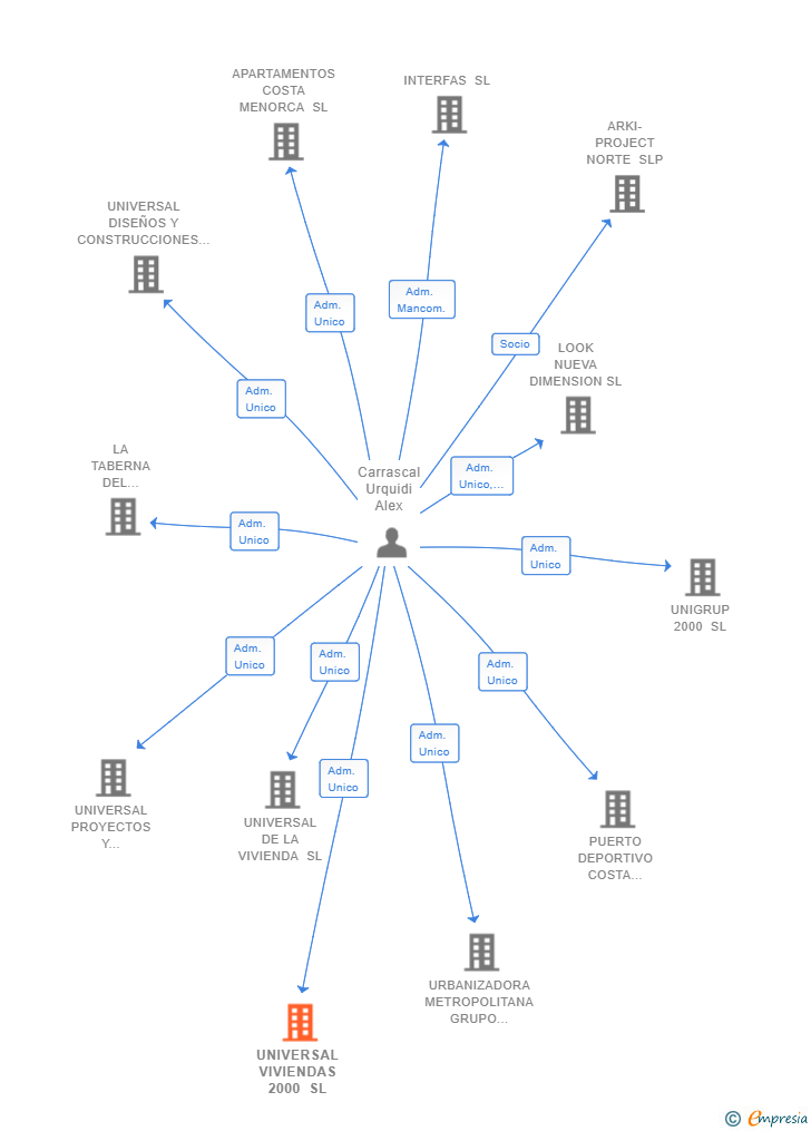 Vinculaciones societarias de UNIVERSAL VIVIENDAS 2000 SL