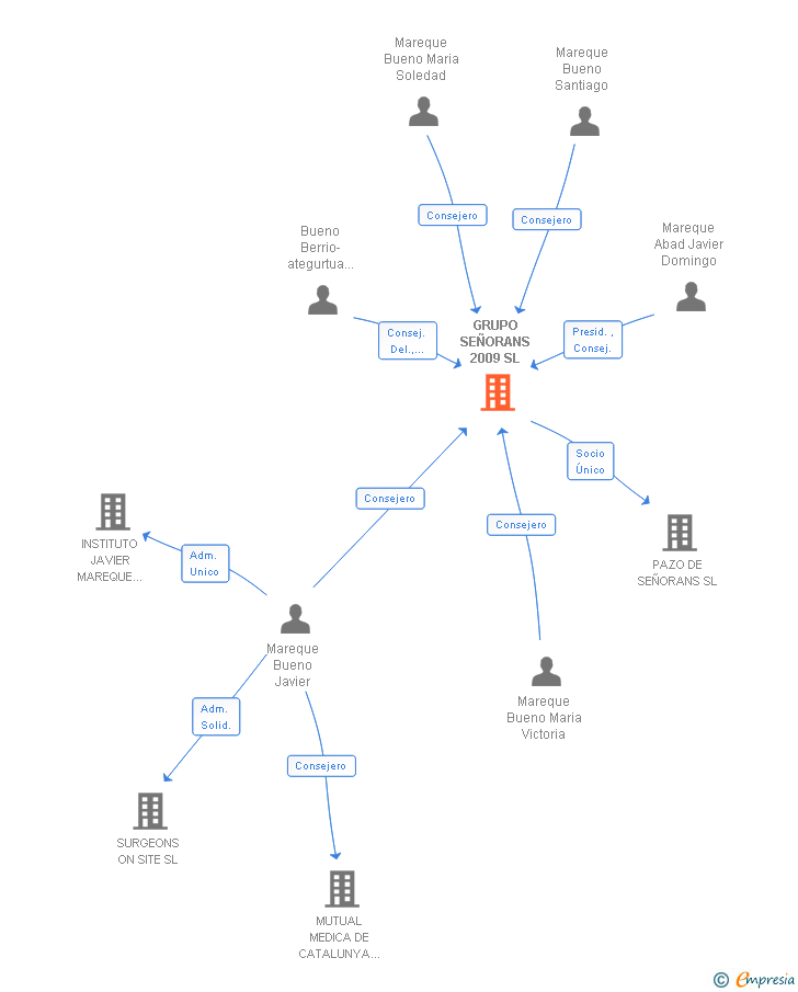 Vinculaciones societarias de GRUPO SEÑORANS 2009 SL