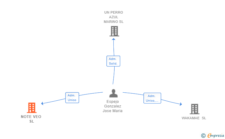 Vinculaciones societarias de NOTE VEO SL