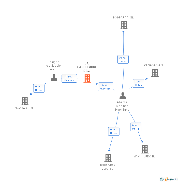 Vinculaciones societarias de LA CANDELARIA DE TORREVIEJA SL