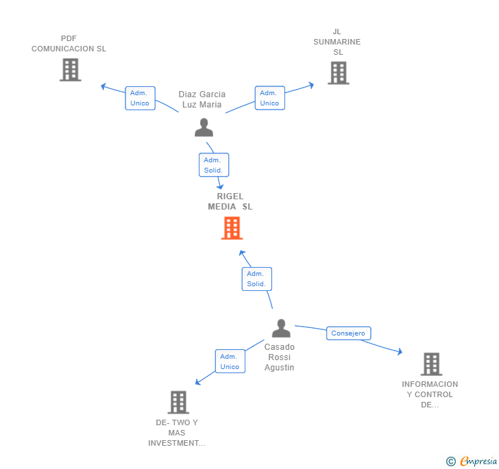 Vinculaciones societarias de RIGEL MEDIA SL