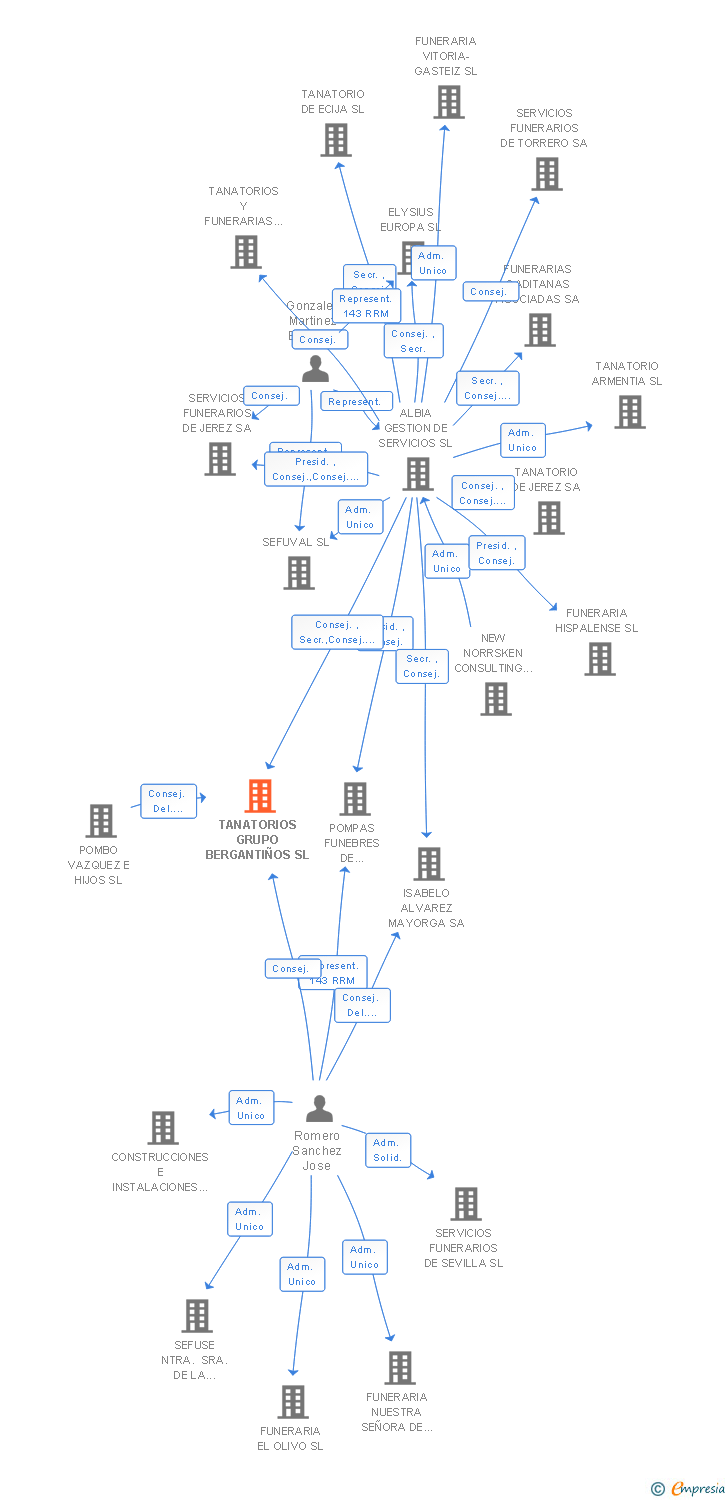 Vinculaciones societarias de TANATORIOS GRUPO BERGANTIÑOS SL