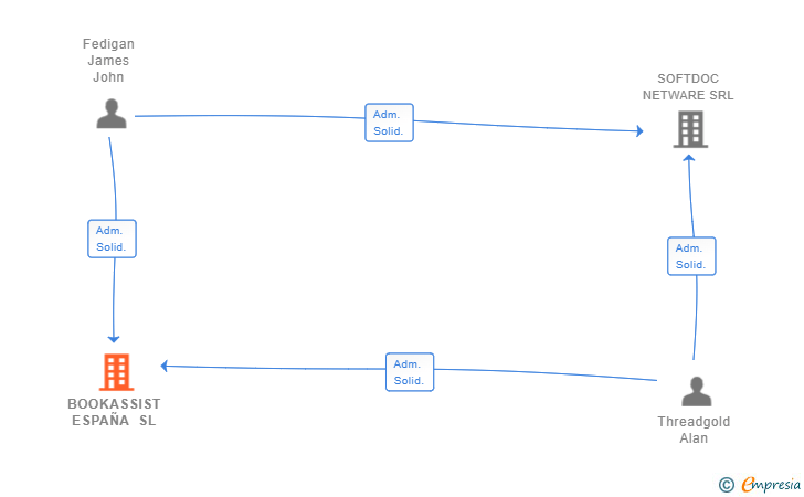 Vinculaciones societarias de BOOKASSIST ESPAÑA SL