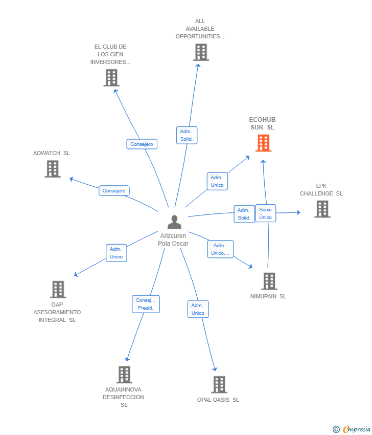 Vinculaciones societarias de ECOHUB SUR SL