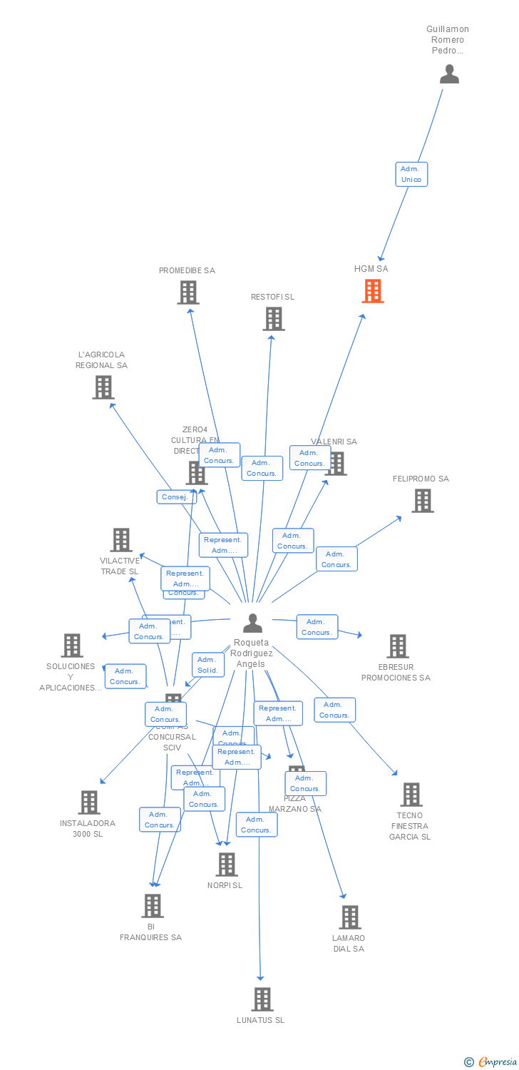 Vinculaciones societarias de HGM SA