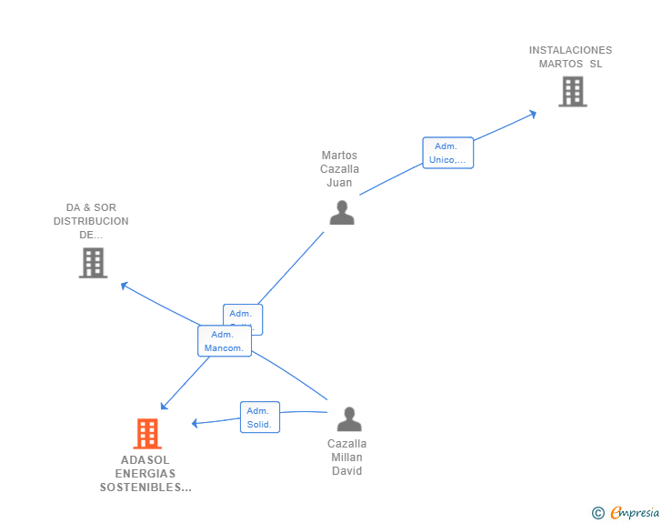 Vinculaciones societarias de ADASOL ENERGIAS SOSTENIBLES SL