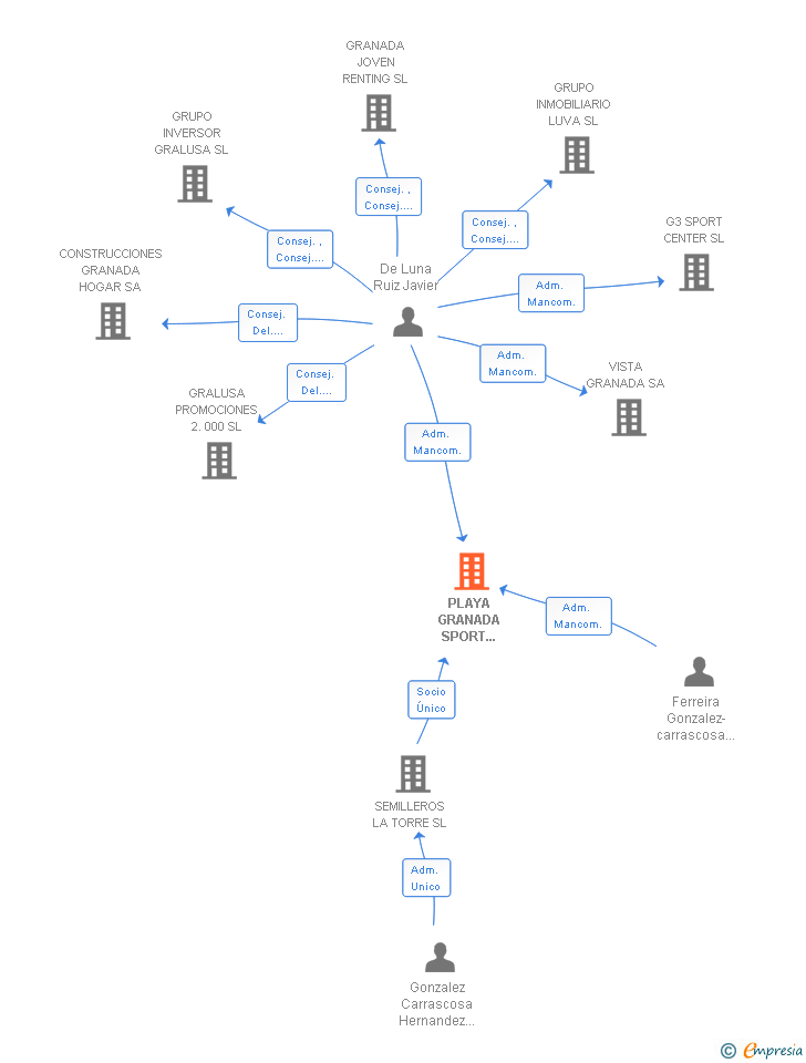Vinculaciones societarias de PLAYA GRANADA SPORT CLUB SL