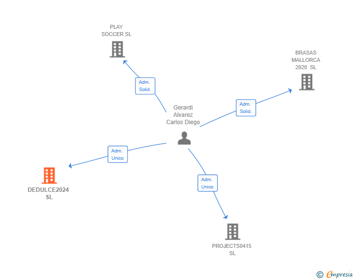 Vinculaciones societarias de DEDULCE2024 SL