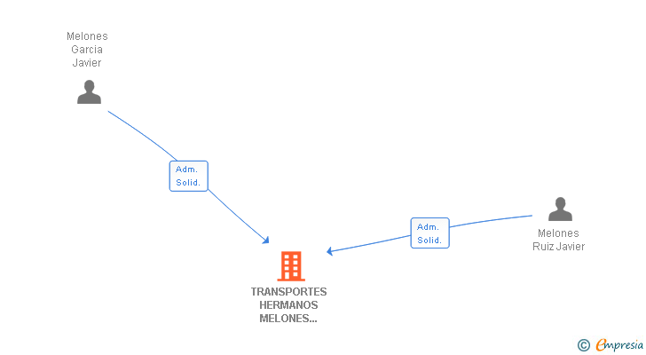 Vinculaciones societarias de TRANSPORTES HERMANOS MELONES RUIZ SL