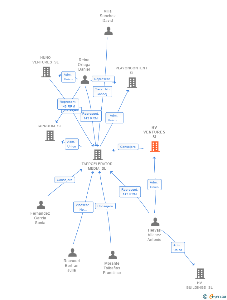 Vinculaciones societarias de HV VENTURES SL