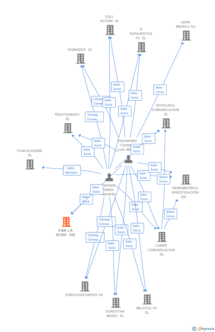 Vinculaciones societarias de ENA LA SERIE AIE
