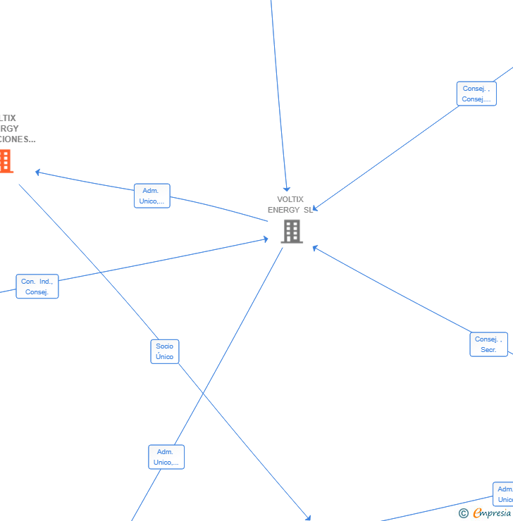 Vinculaciones societarias de VOLTIX ENERGY OPERACIONES SL
