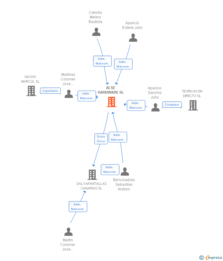 Vinculaciones societarias de ALSE HARDWARE SL