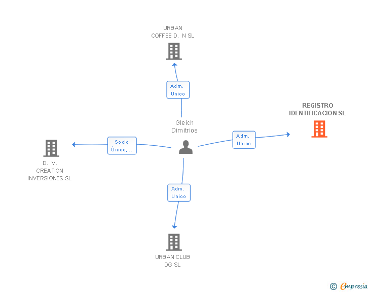 Vinculaciones societarias de REGISTRO IDENTIFICACION SL