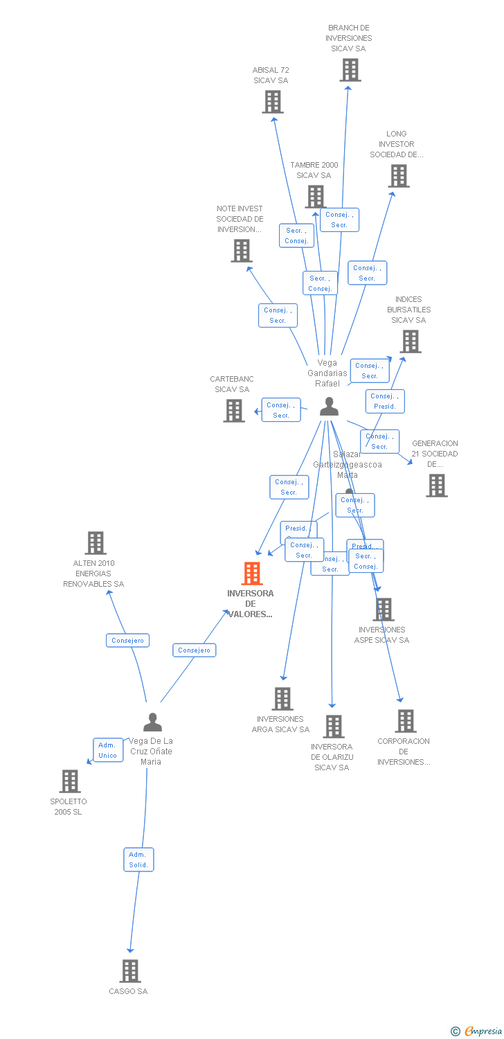 Vinculaciones societarias de INVERSORA DE VALORES COMERCIALES E INDUSTRIALES SOCIEDAD DE INVERSION MOBILIARIA DE CAPITAL VARIABLE SA