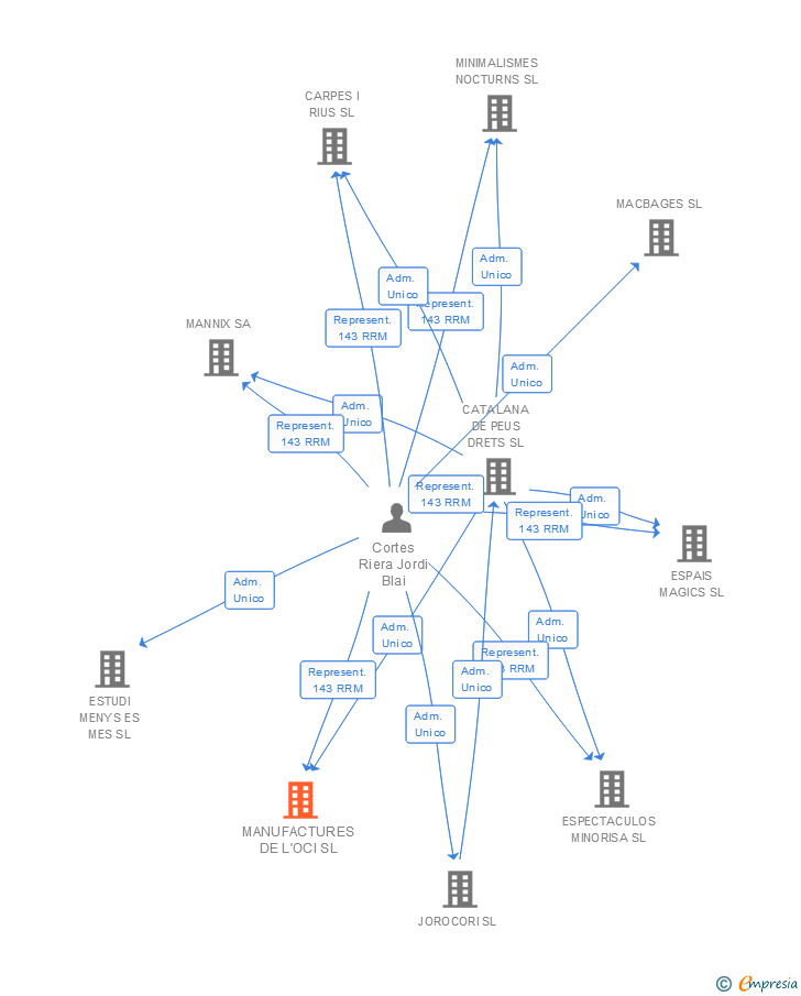Vinculaciones societarias de MANUFACTURES DE L'OCI SL