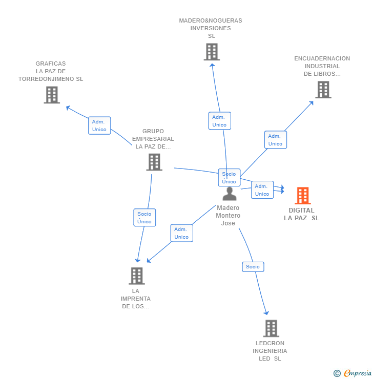 Vinculaciones societarias de DIGITAL LA PAZ SL