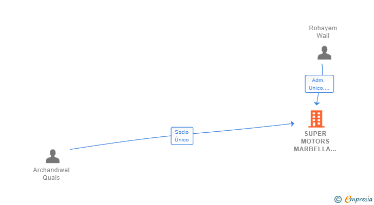 Vinculaciones societarias de SUPER MOTORS MARBELLA SL