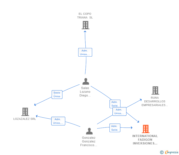 Vinculaciones societarias de INTERNATIONAL FADIGON INVERSIONES SL