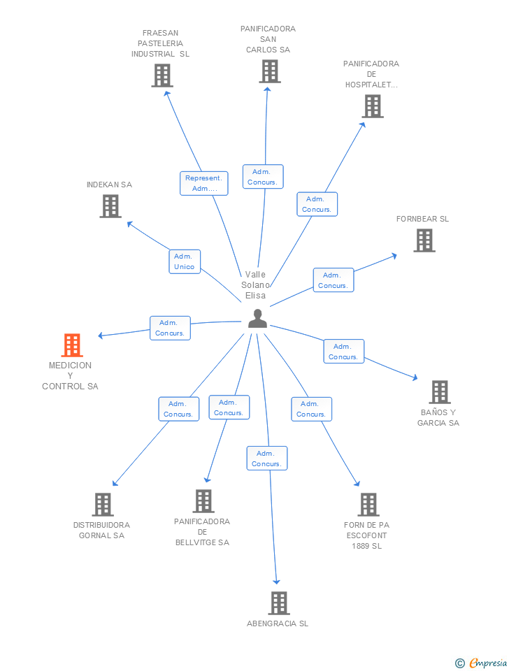 Vinculaciones societarias de MEDICION Y CONTROL SA