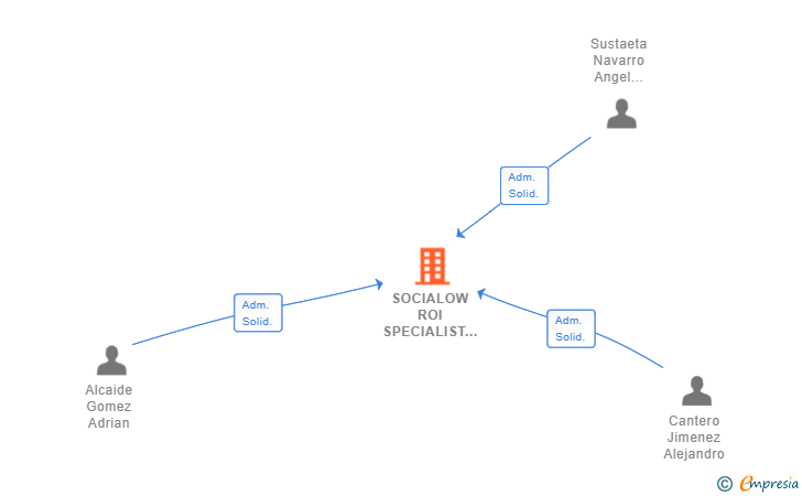 Vinculaciones societarias de SOCIALOW ROI SPECIALIST SL