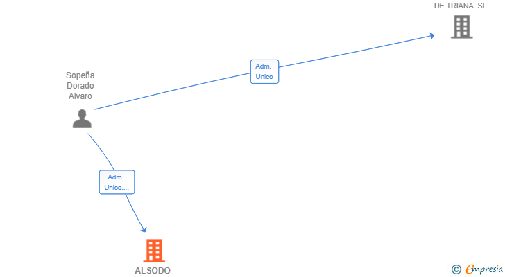 Vinculaciones societarias de ALSODO INVERSIONES SRL