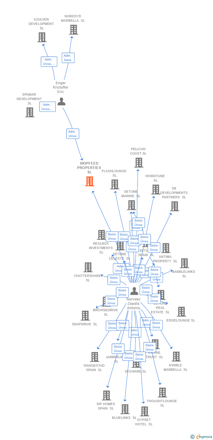 Vinculaciones societarias de SKIPFEED PROPERTIES SL