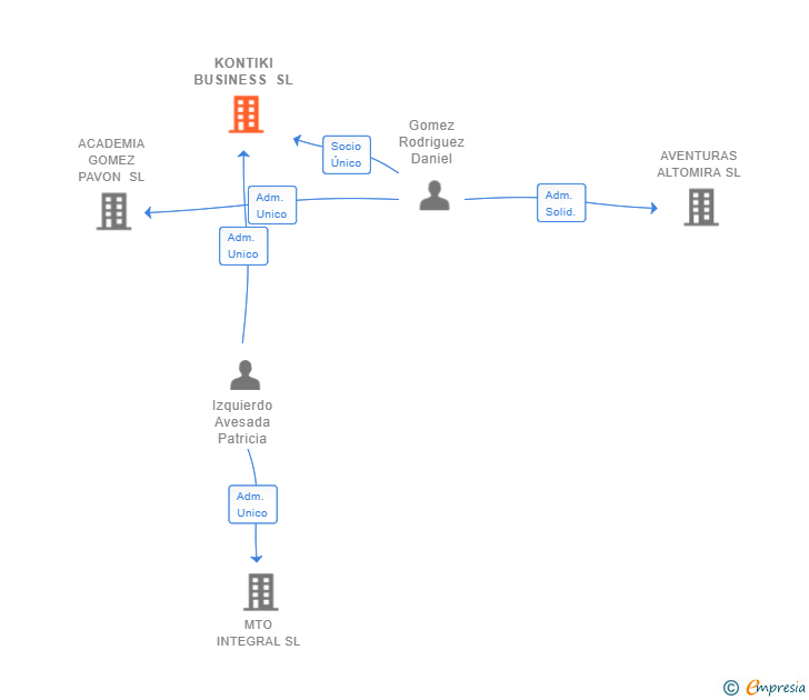 Vinculaciones societarias de KONTIKI BUSINESS SL