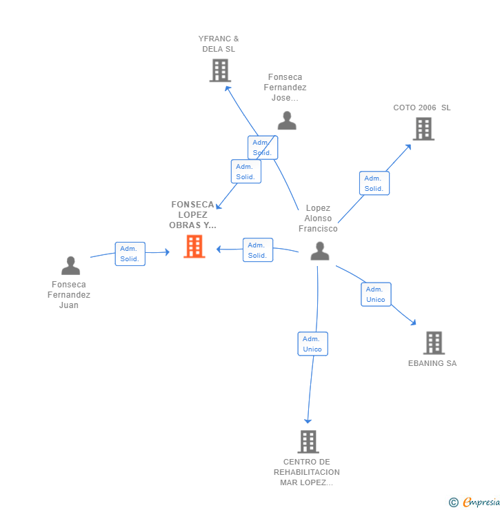 Vinculaciones societarias de FONSECA LOPEZ OBRAS Y CONSTRUCCIONES SL
