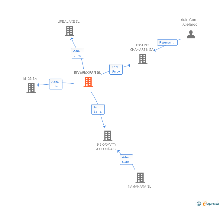 Vinculaciones societarias de INVEREXPAN SL