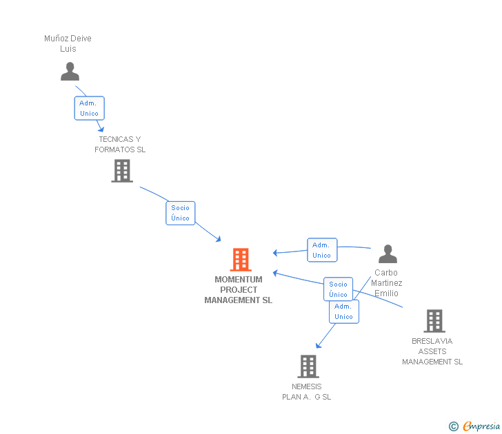 Vinculaciones societarias de MOMENTUM PROJECT MANAGEMENT SL