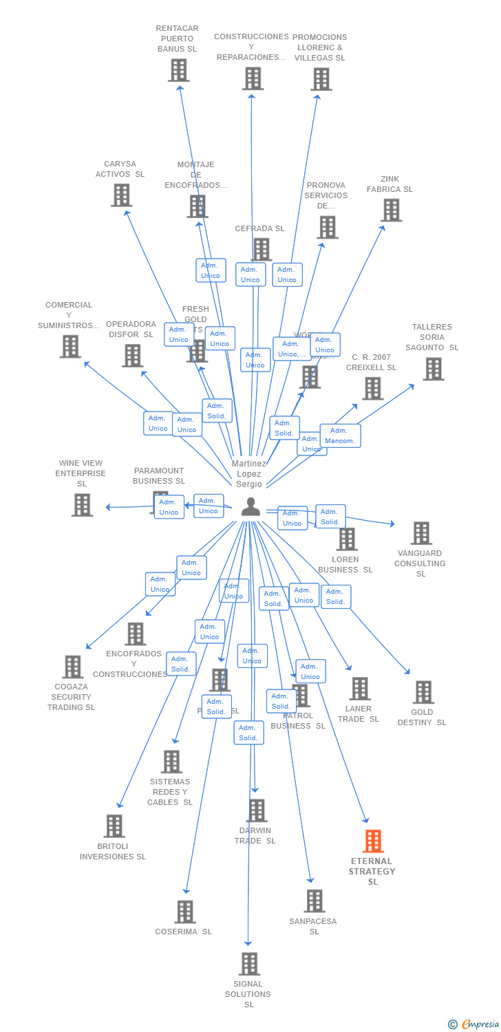 Vinculaciones societarias de ETERNAL STRATEGY SL