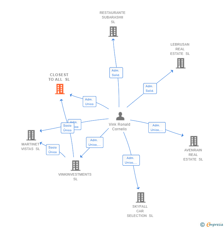 Vinculaciones societarias de CLOSEST TO ALL SL