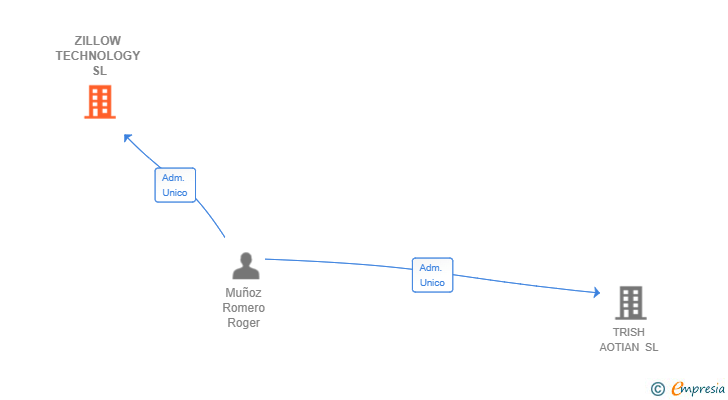 Vinculaciones societarias de ZILLOW TECHNOLOGY SL