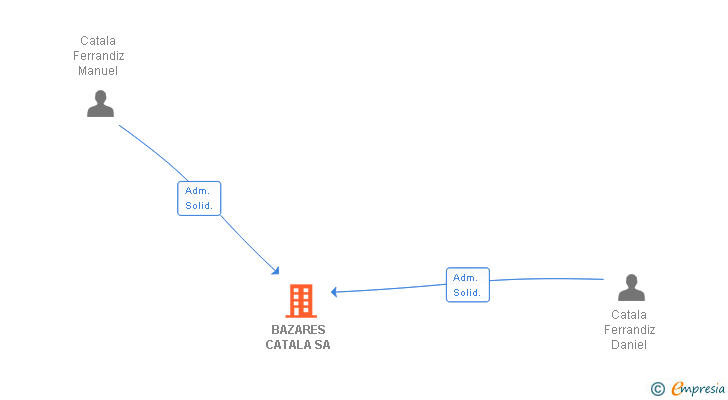 Vinculaciones societarias de BAZARES CATALA SA