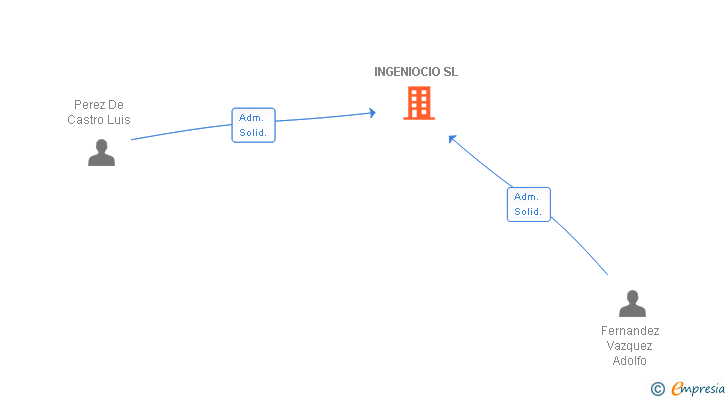 Vinculaciones societarias de INGENIOCIO SL