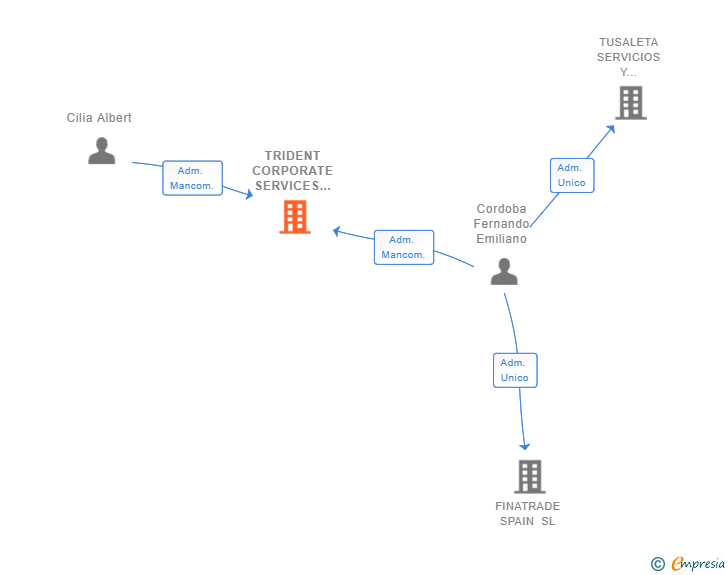 Vinculaciones societarias de TRIDENT CORPORATE SERVICES (SPAIN) SL
