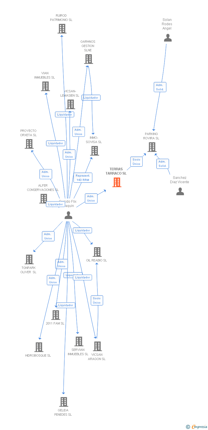 Vinculaciones societarias de TERRAS TARRACO SL